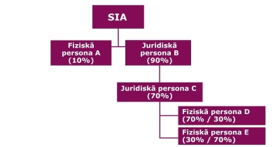 Grafisks skaidrojums par PLG kontroles apjomu