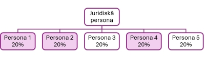 Kaskādes tests PLG noskaidrošanai. Piemērs nr.1