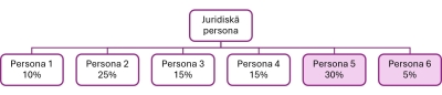 Kaskādes tests PLG noskaidrošanai. Piemērs nr.2