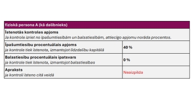Pieteikums, kontroles apjoms, piemērs 1