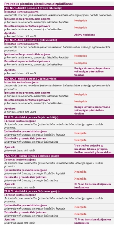Piemērs PLG pieteikuma aizpildīšanai Nr.6