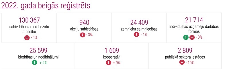 2022. gada beigās reģistrēts