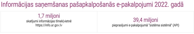 Informācijas saņemšana e-pakalpojumā 2022. gadā