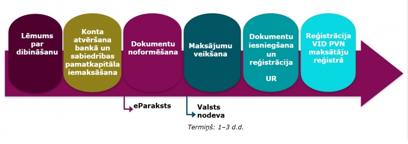Uzņēmuma reģistrācijas process