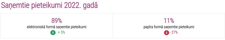 Saņemtie pieteikumi 2022. gadā